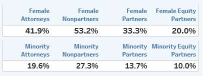 Bowman and Brooke Law360 Best Firms for Women and Minority 2017 By the Numbers